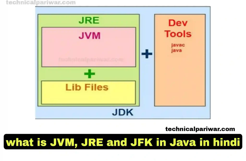 Jvm jre jdk in Java in hindi